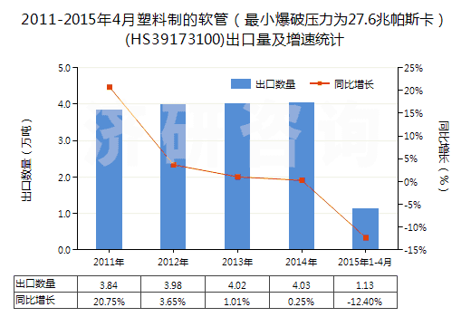 2011-2015年4月塑料制的軟管（最小爆破壓力為27.6兆帕斯卡）(HS39173100)出口量及增速統(tǒng)計